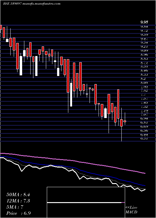  Daily chart Hkg