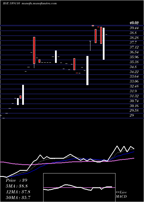  Daily chart Northlink