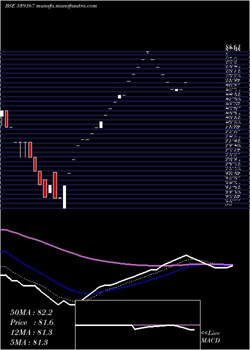  Daily chart Vll