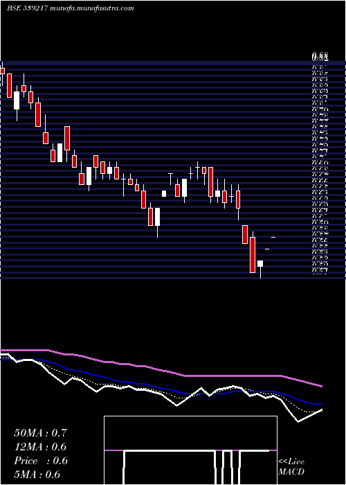  Daily chart Srestha