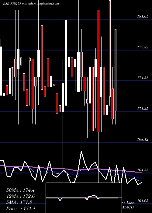  Daily chart Msl