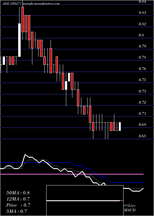  Daily chart Alstone