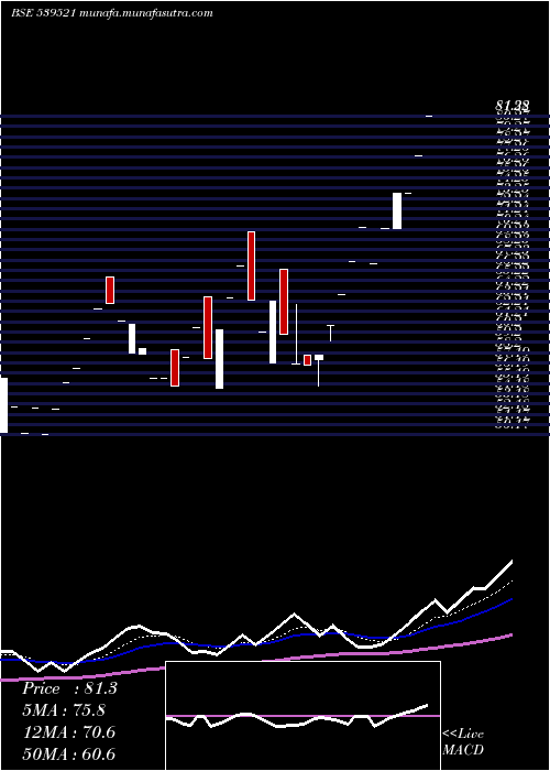  Daily chart Navigant