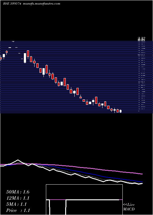  Daily chart Scl