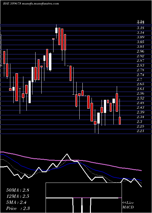  Daily chart Rcl