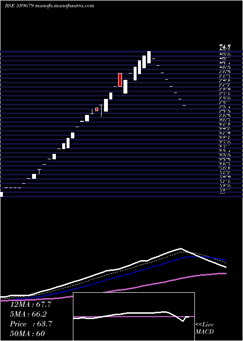  Daily chart Kapilraj