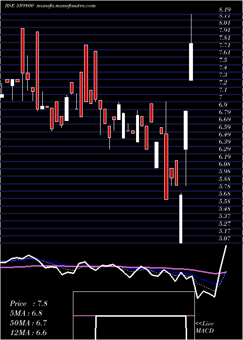  Daily chart Chdchem