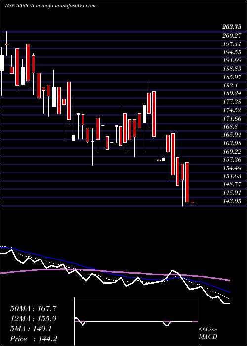  Daily chart Rsdfin