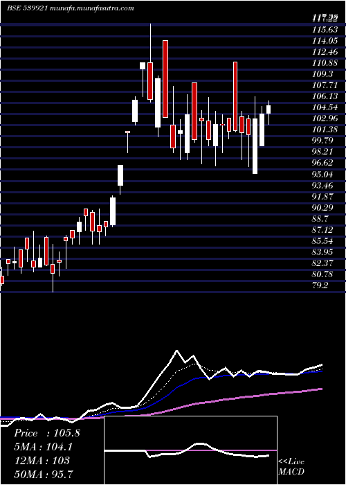 Daily chart Seil