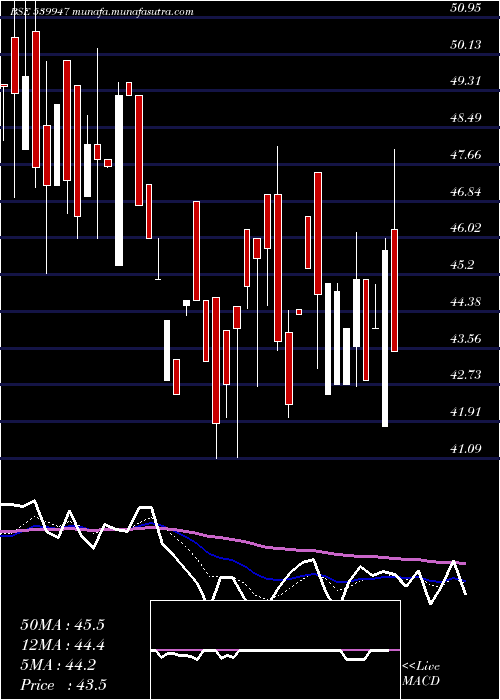  Daily chart Jll