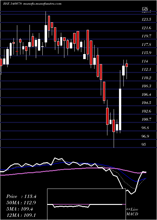  Daily chart Mitsu