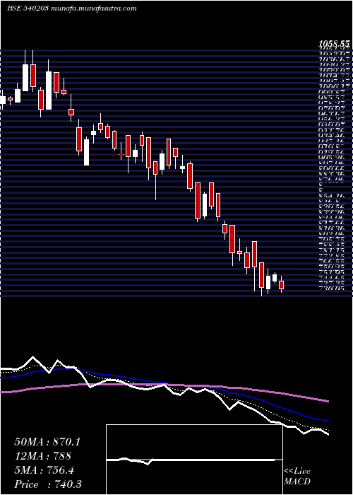  Daily chart Sfl