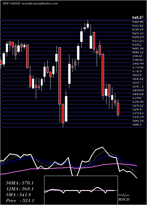  Daily chart Lauruslabs