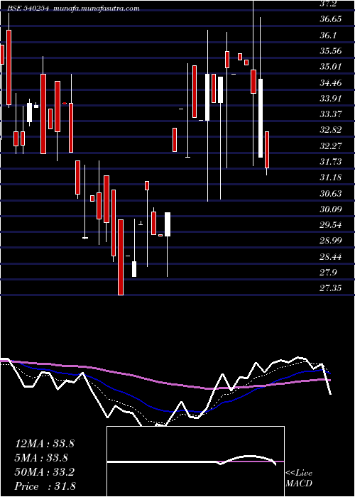  Daily chart Mtpl