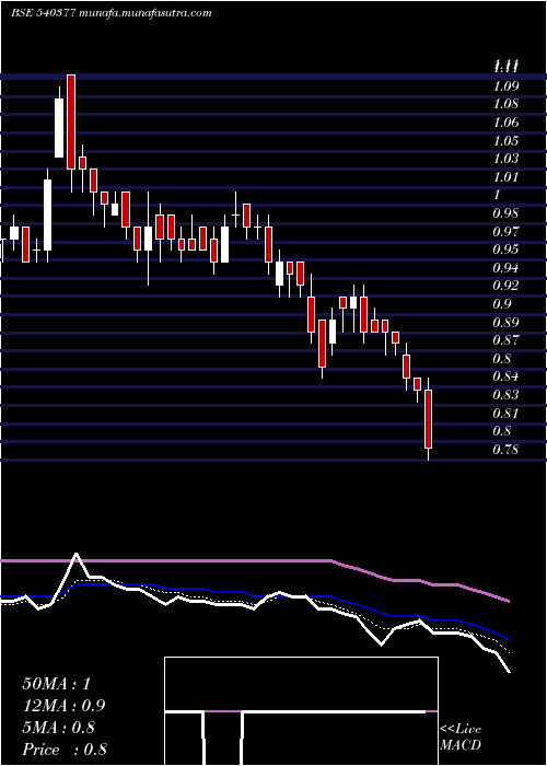  Daily chart Ifl