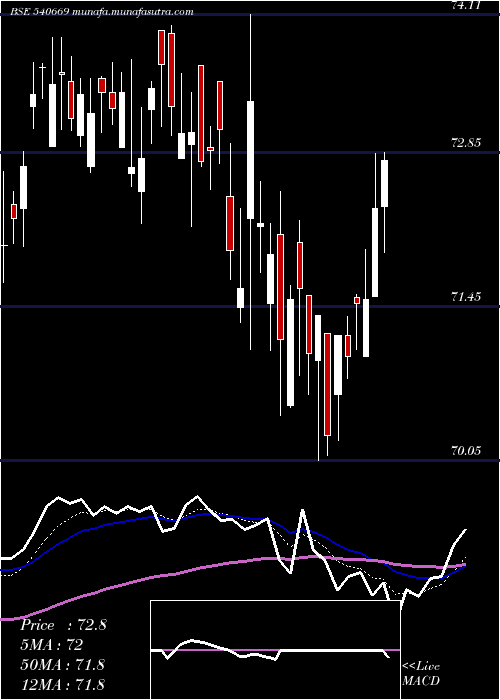  Daily chart Utinext50