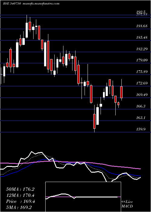  Daily chart Iex