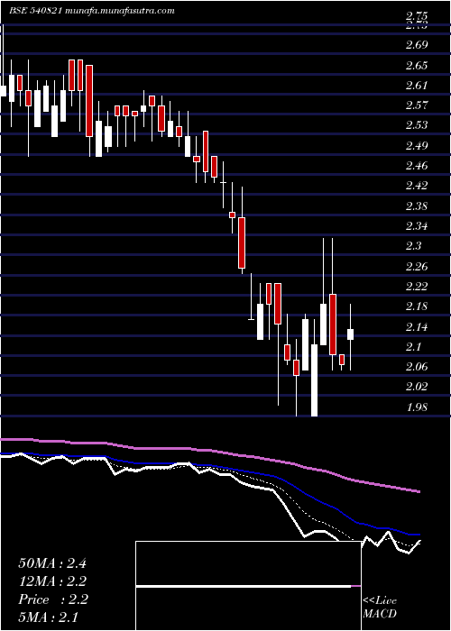  Daily chart Sadhna