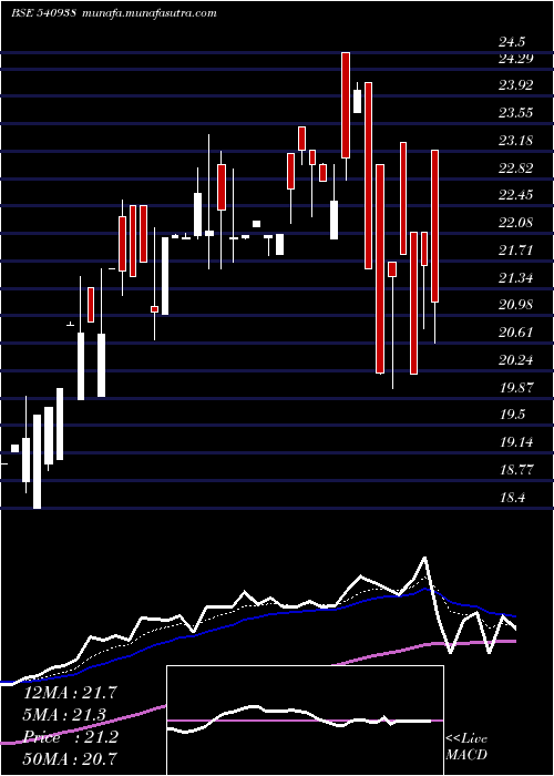  Daily chart Gujhyspin