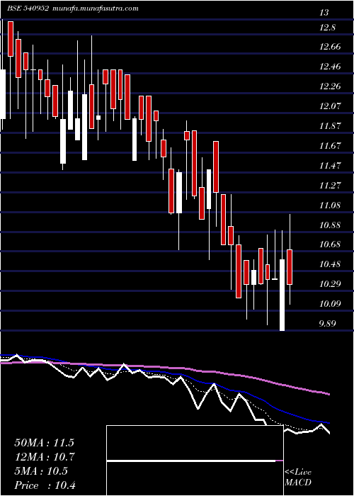  Daily chart Lal