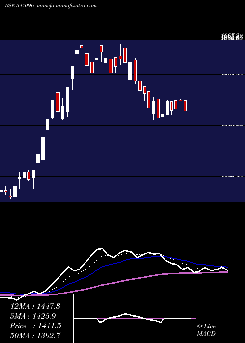  Daily chart Bplpharma