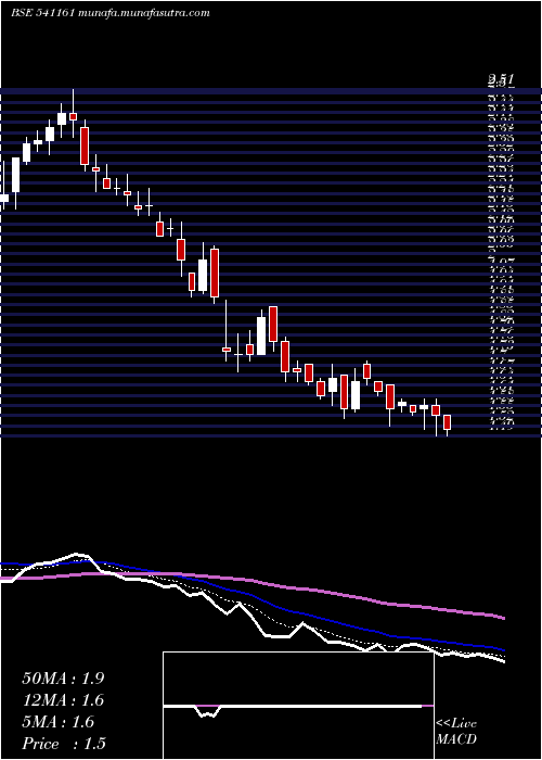  Daily chart Karda