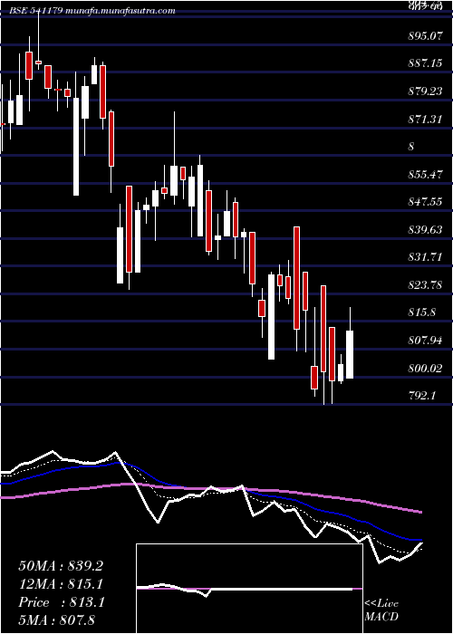  Daily chart Isec