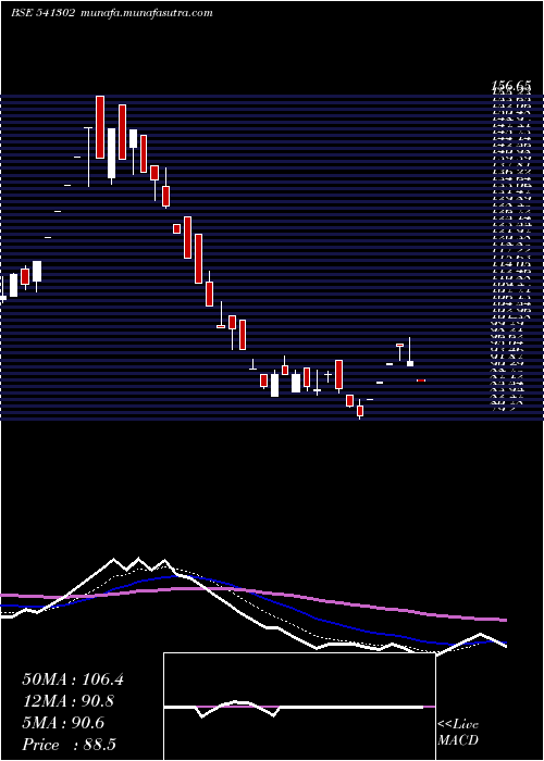  Daily chart Dhruv