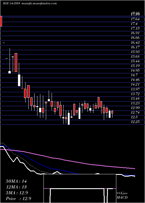  Daily chart Uhzaveri