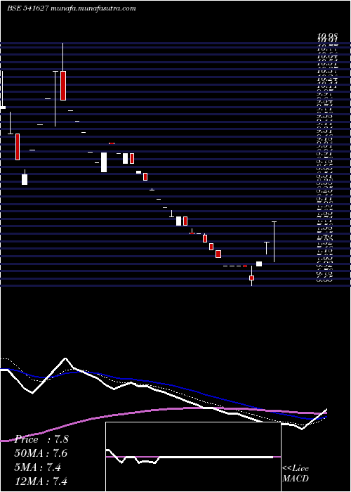  Daily chart Hitechwind