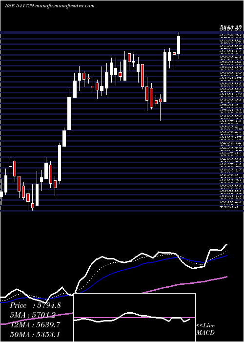  Daily chart Hdfcamc
