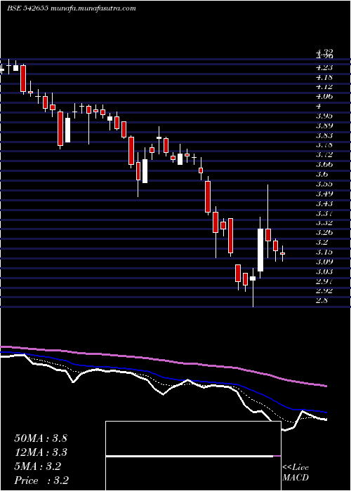  Daily chart Vikasmcorp