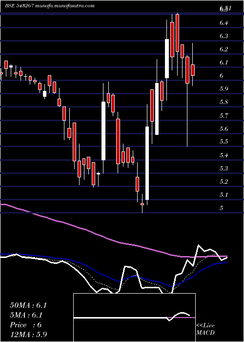  Daily chart Davangere