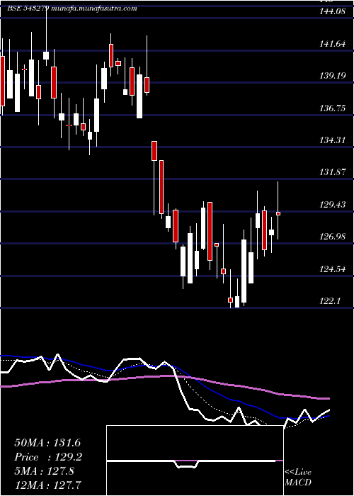 Daily chart Suryoday