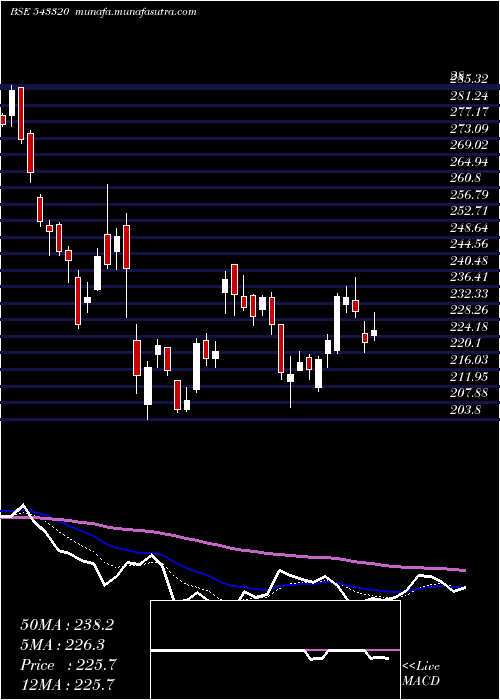  Daily chart Zomato