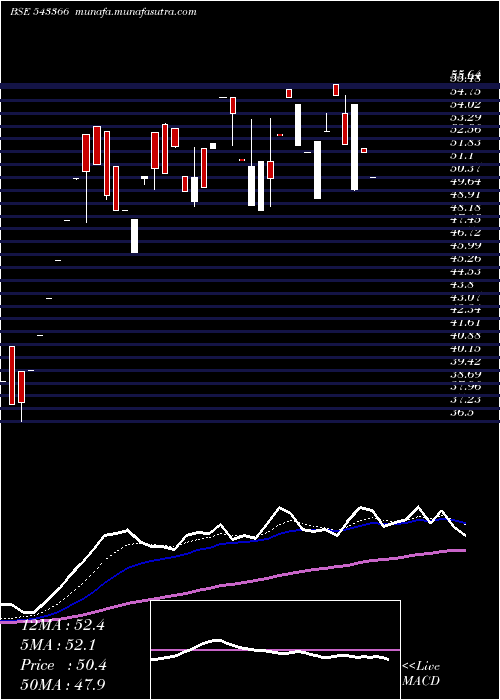  Daily chart Sbli