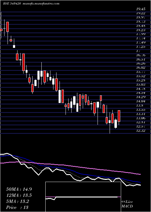  Daily chart Jetfreight