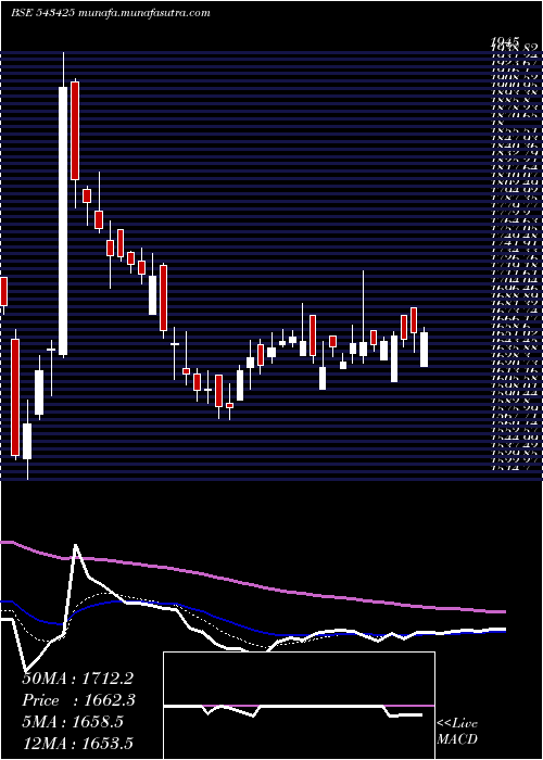  Daily chart Mapmyindia