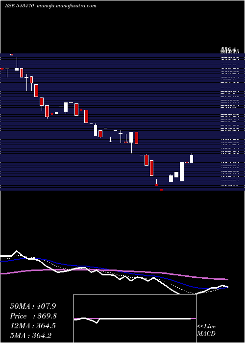  Daily chart Softtech