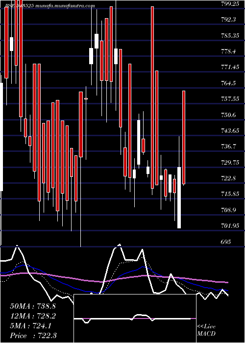  Daily chart Silvertuc
