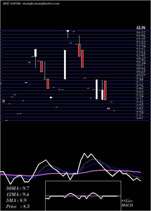  Daily chart Silverprl