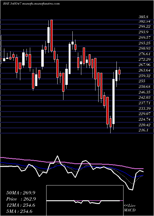  Daily chart Ddevplastik