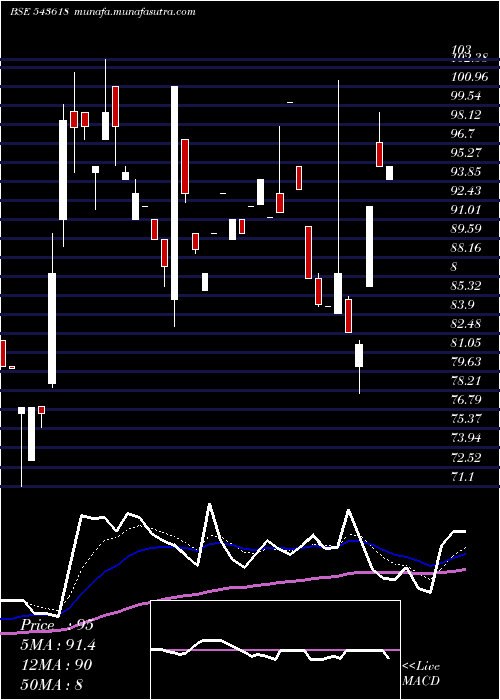  Daily chart Cargotrans