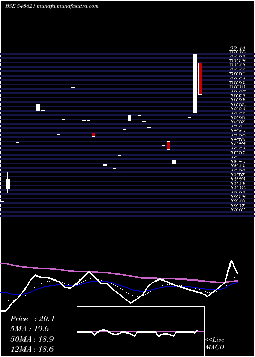  Daily chart Cargosol