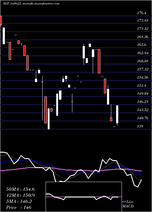  Daily chart Stml