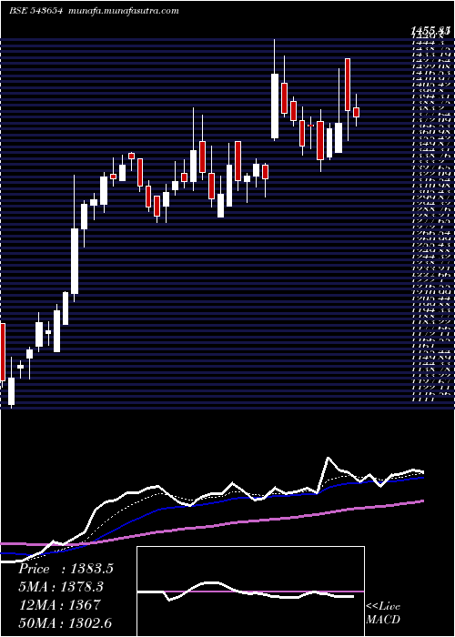  Daily chart Medanta