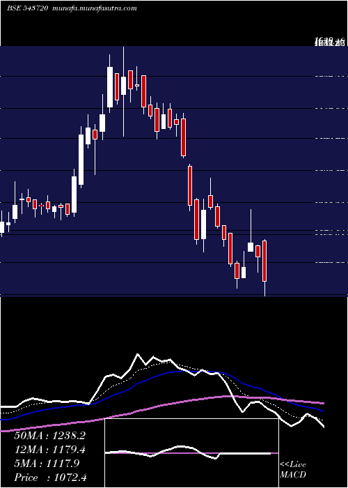  Daily chart Kfintech