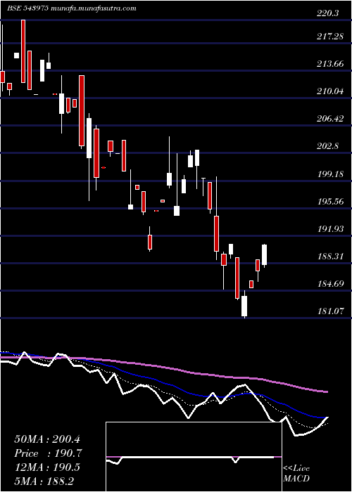  Daily chart Nifmid150