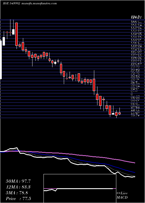  Daily chart Yatra