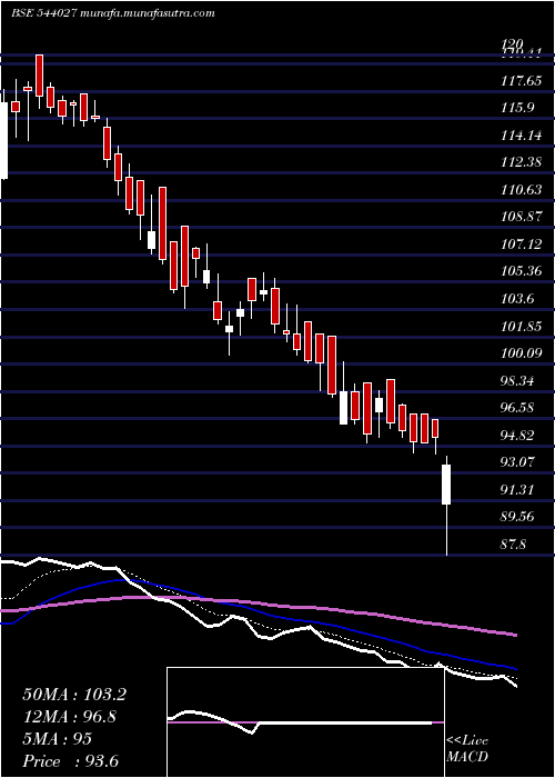  Daily chart Fedfina